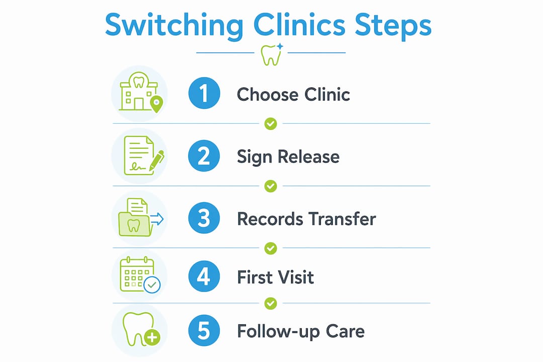 Infographic showing steps to switch dental clinics