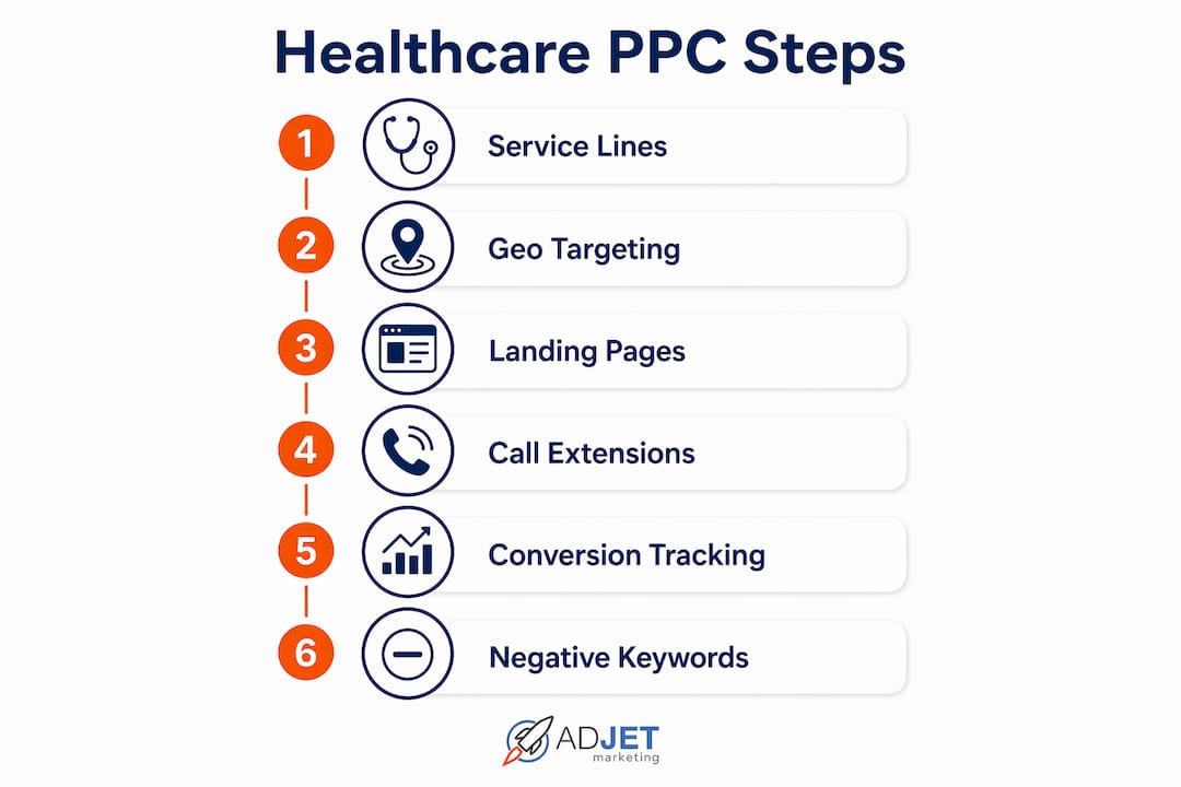 Infographic showing core healthcare PPC strategy steps