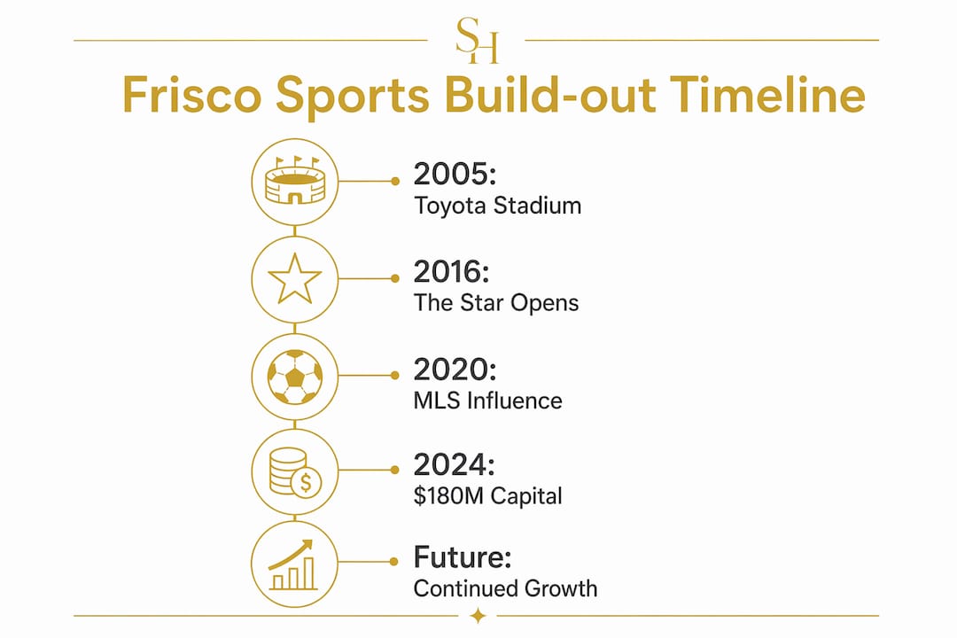 Infographic timeline of Frisco sports build-out stages
