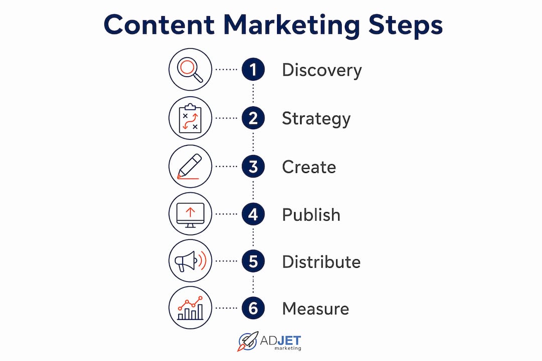Infographic illustrating content marketing steps