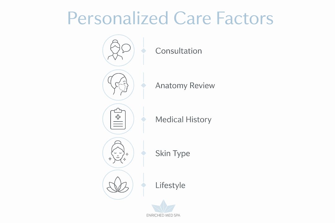 Infographic showing steps in personalized aesthetic care