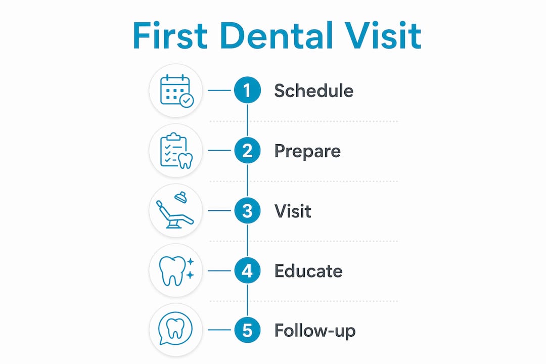 Infographic outlining steps for first dental visit