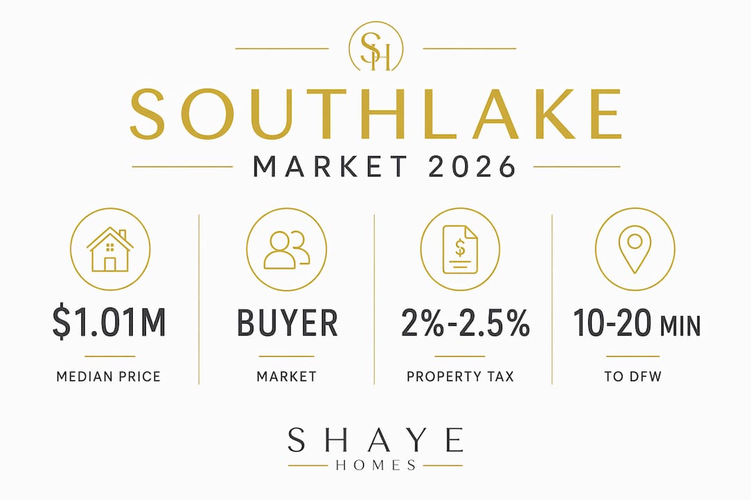Infographic showing Southlake 2026 housing market stats
