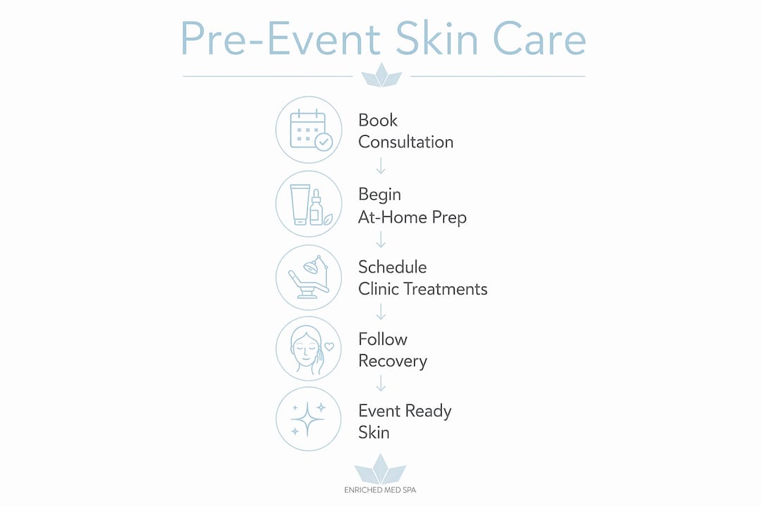 Infographic showing pre-event skincare timeline