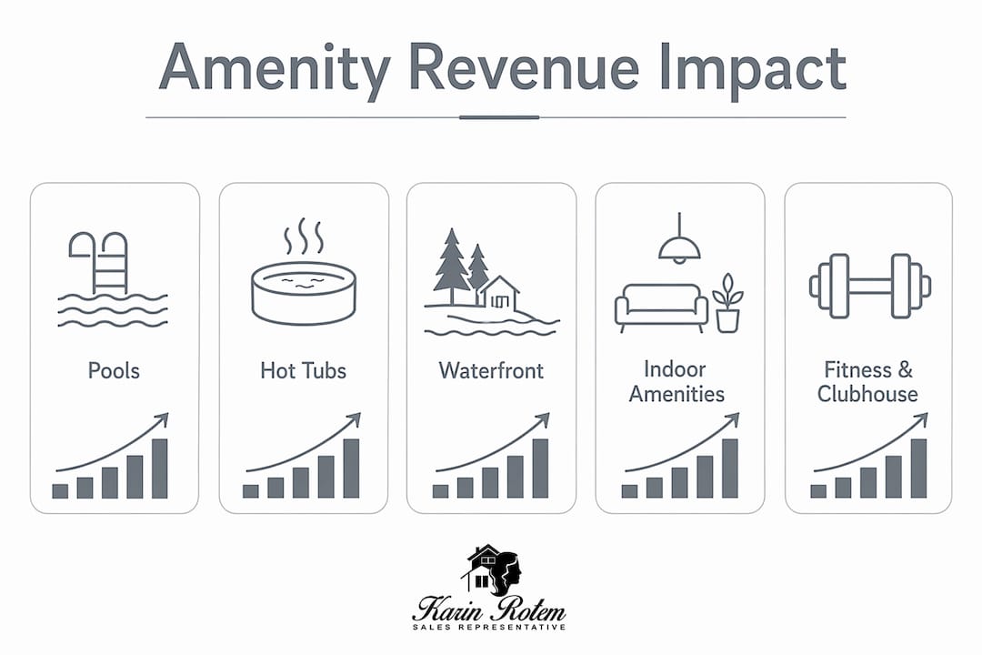 Hierarchy infographic of amenities rental income impact