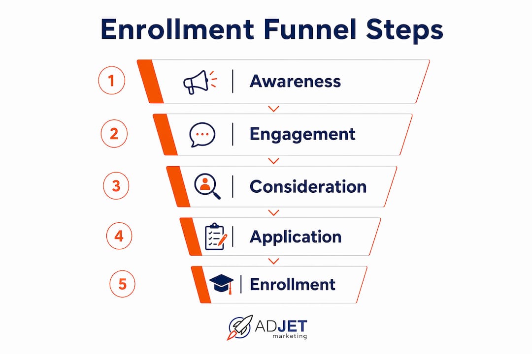 Infographic illustrating enrollment funnel steps