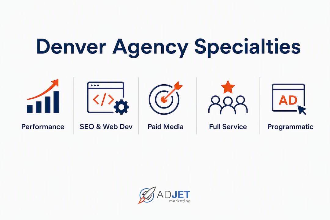 Infographic showing Denver marketing agency specialties hierarchy