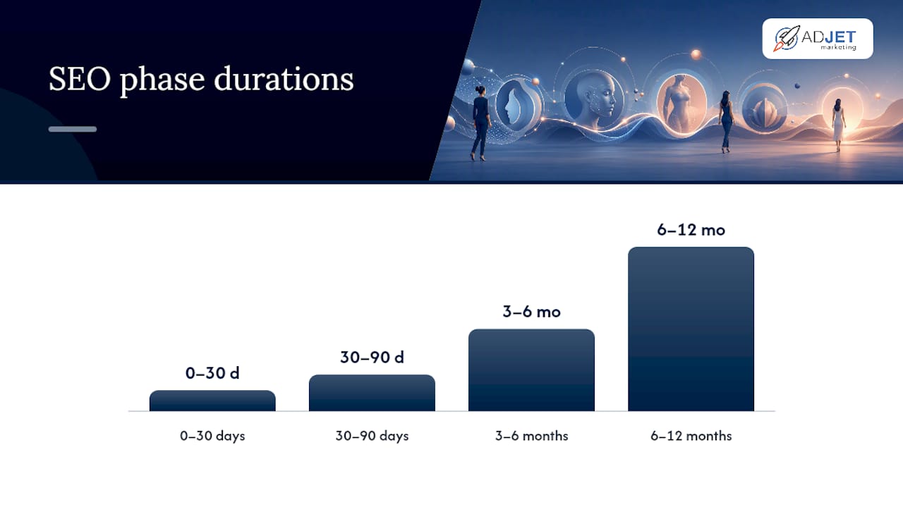 Timeline and outcomes of plastic surgery SEO phases