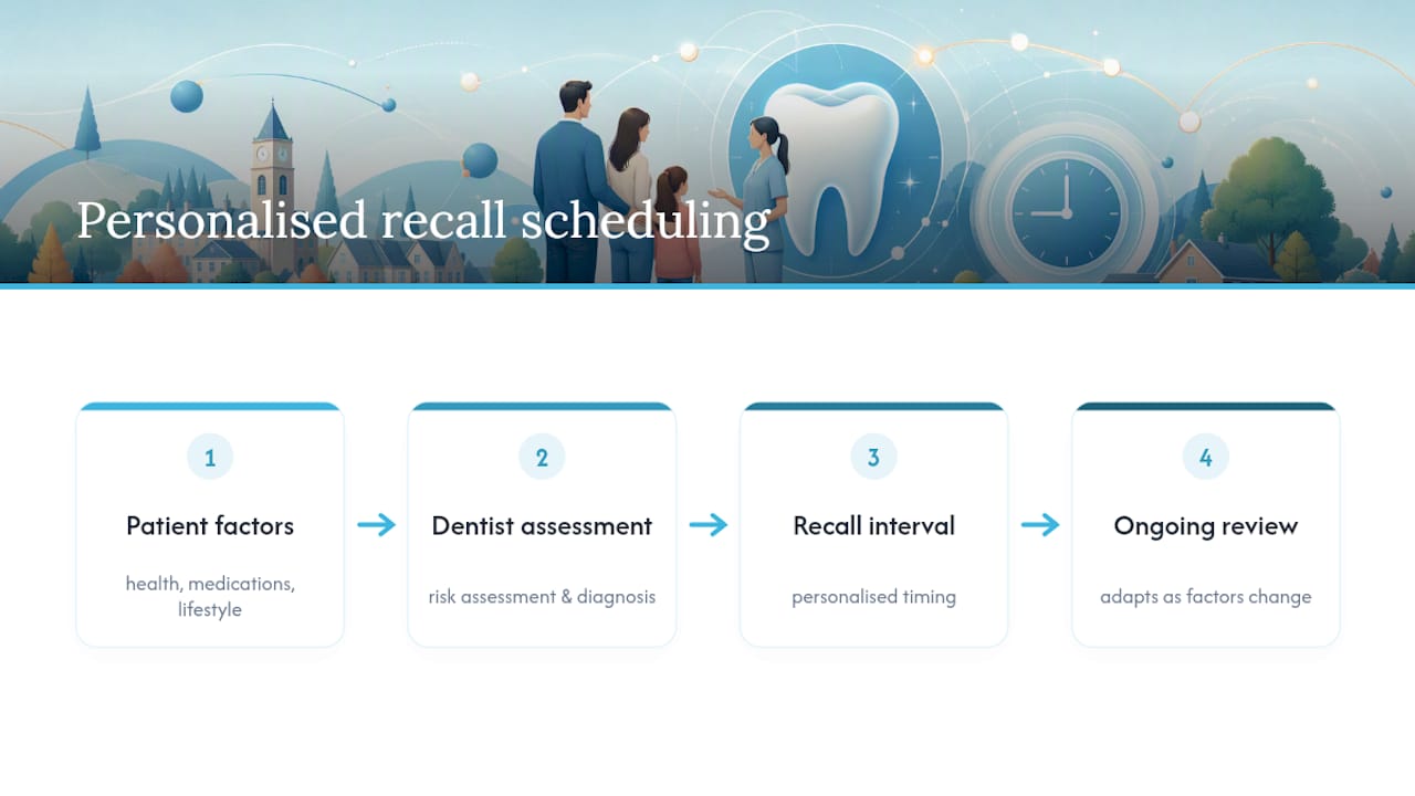 Diagram of personalized dental recall factors and scheduling