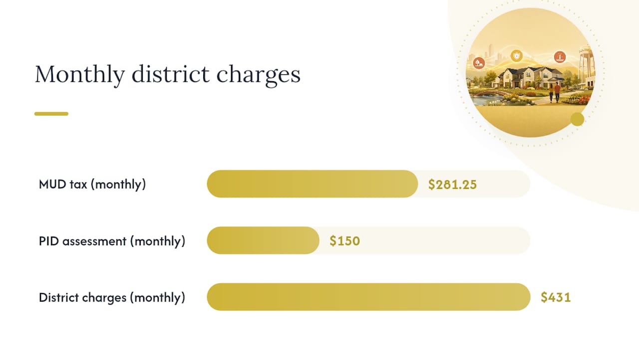 How do these charges appear on your tax bill and affect your mortgage? — overview diagram