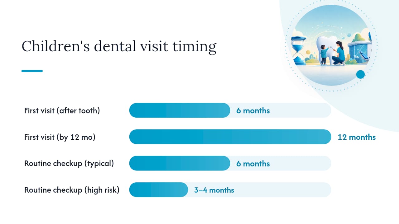 Children dental visit schedule and risk factor diagram