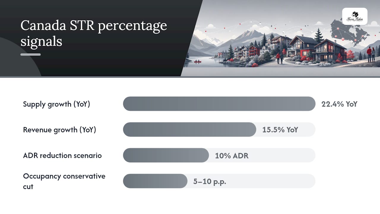 What Canadian research tells us about STR markets and investor modelling — overview diagram