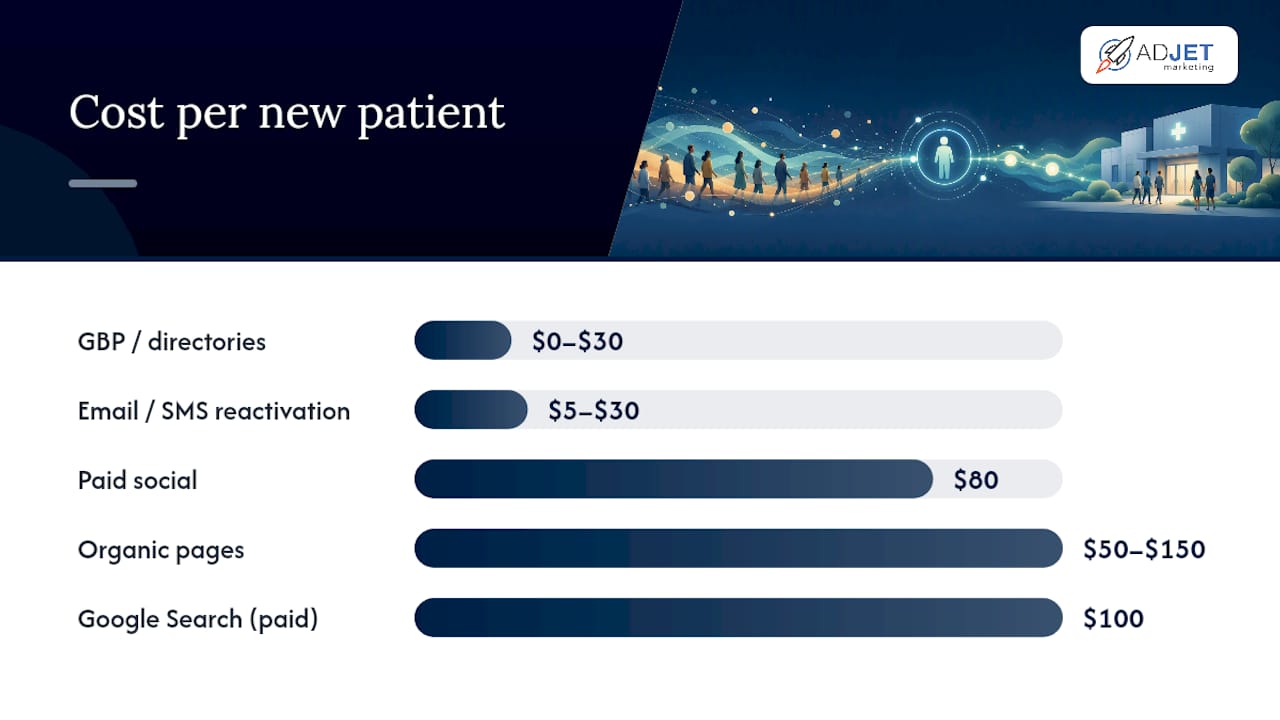 Diagram of patient acquisition channels by cost and priority