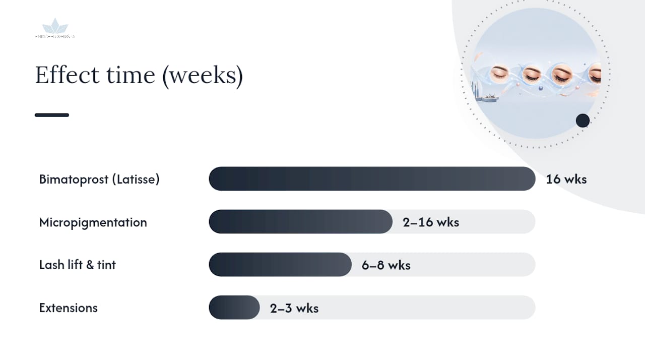 How each method works and when you'll see results — overview diagram