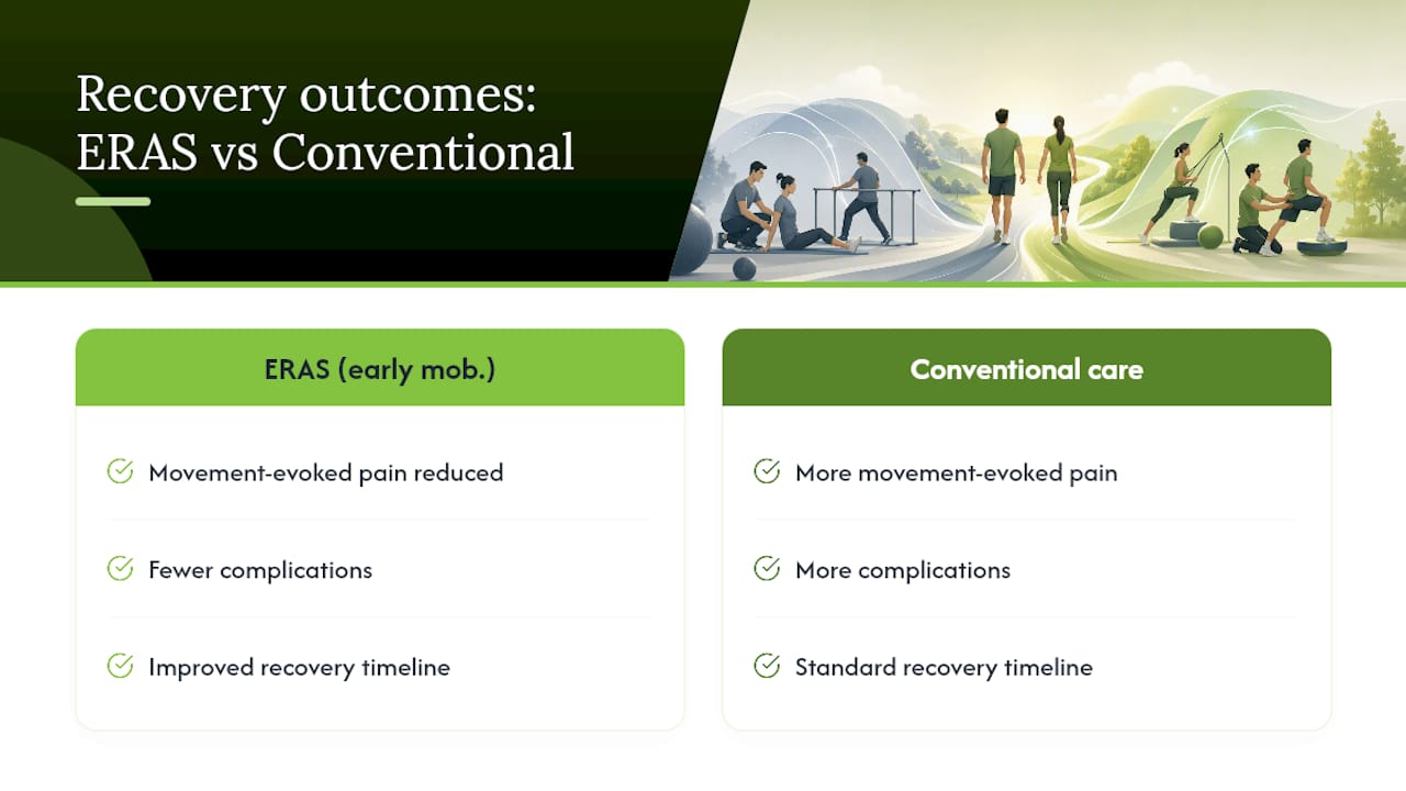 Diagram comparing ERAS early mobilization to conventional recovery outcomes