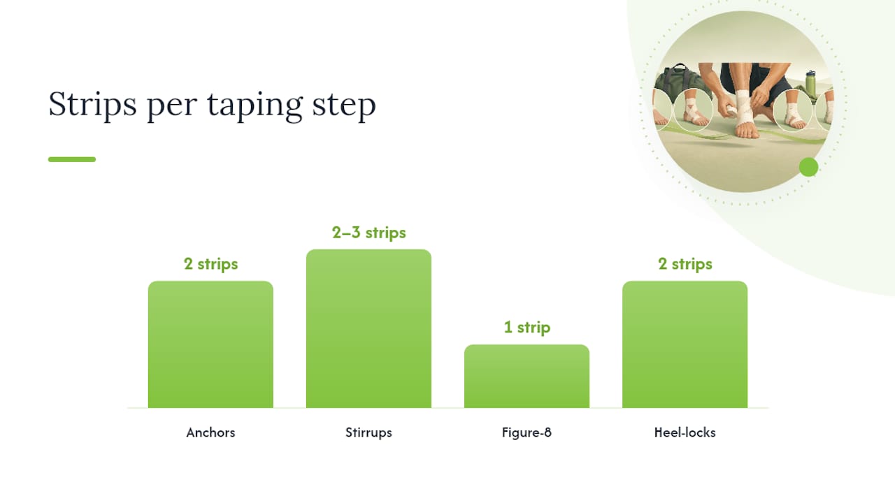 Diagram showing ankle taping steps sequence