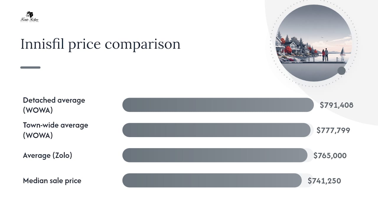 Diagram of Innisfil housing market average prices