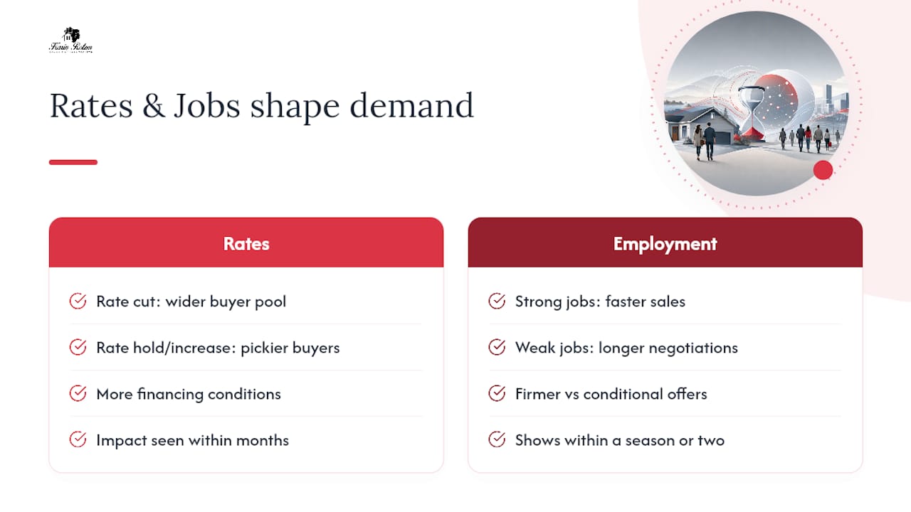 How interest rates and employment trends shape your best selling window — overview diagram