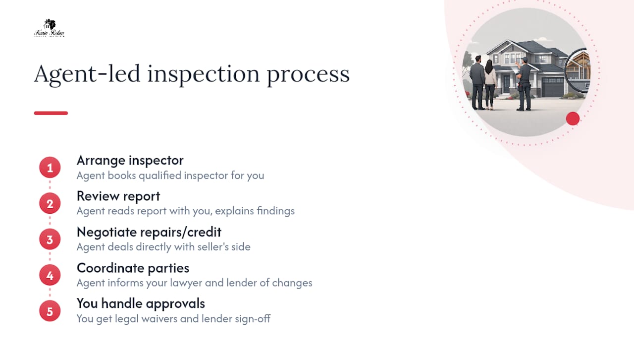 How Karin Rotem helps you use your inspection contingency — overview diagram