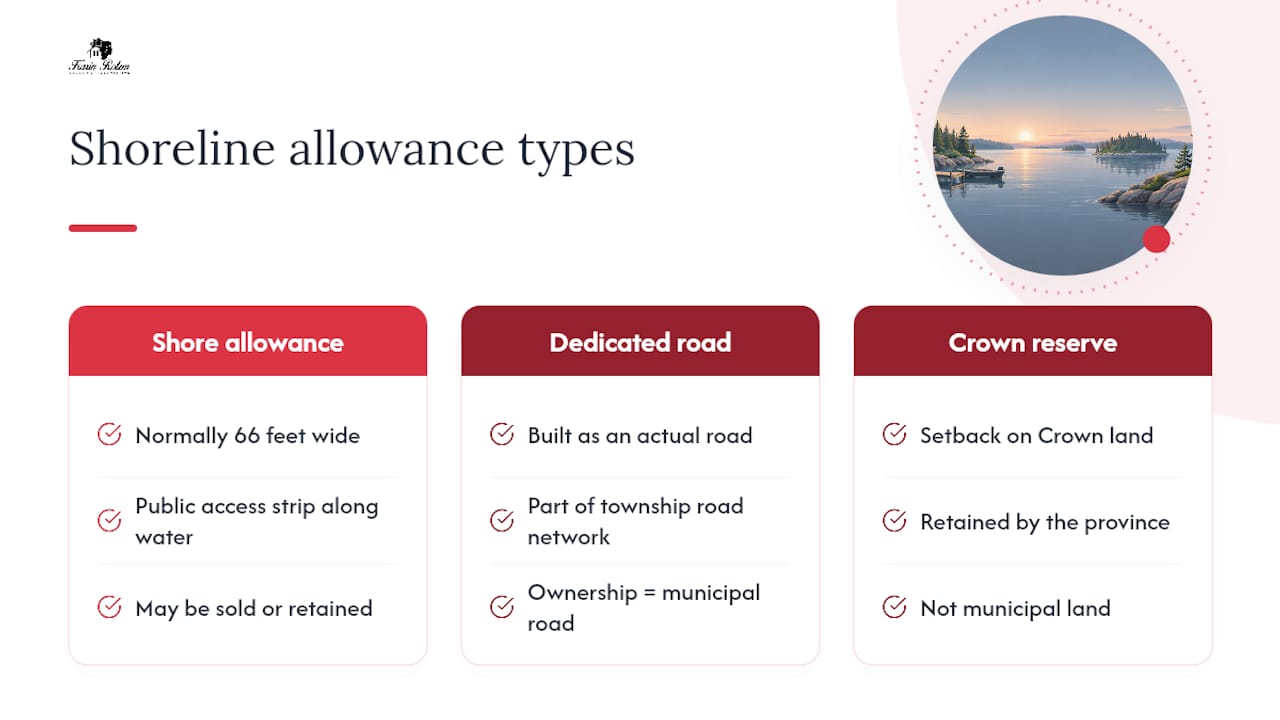 What is a shoreline road allowance in Ontario? — overview diagram