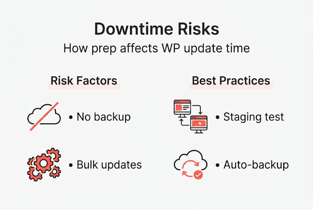 Infographic showing downtime risks and best practices