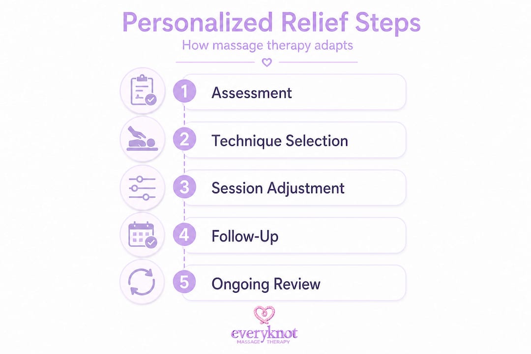 Infographic showing steps of personalized massage process