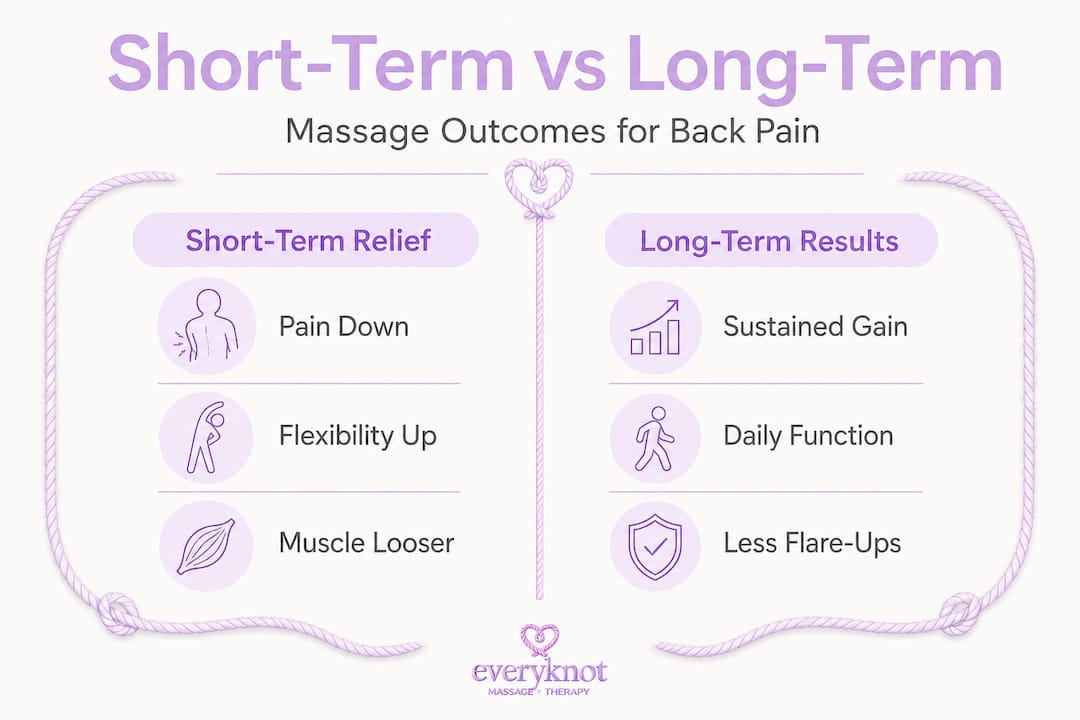 Infographic comparing short and long-term massage benefits