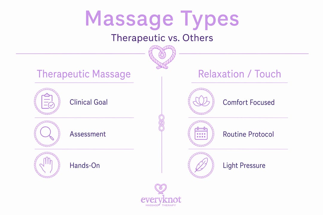 Infographic comparing therapeutic and relaxation massage