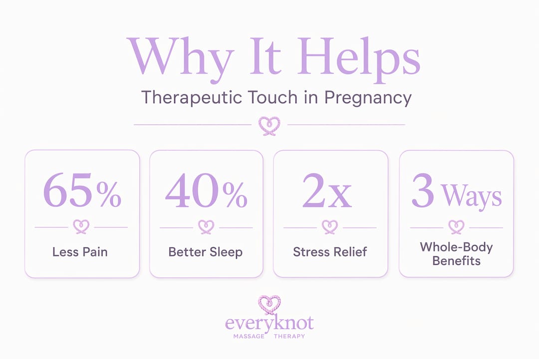Infographic highlighting key pregnancy therapeutic touch benefits