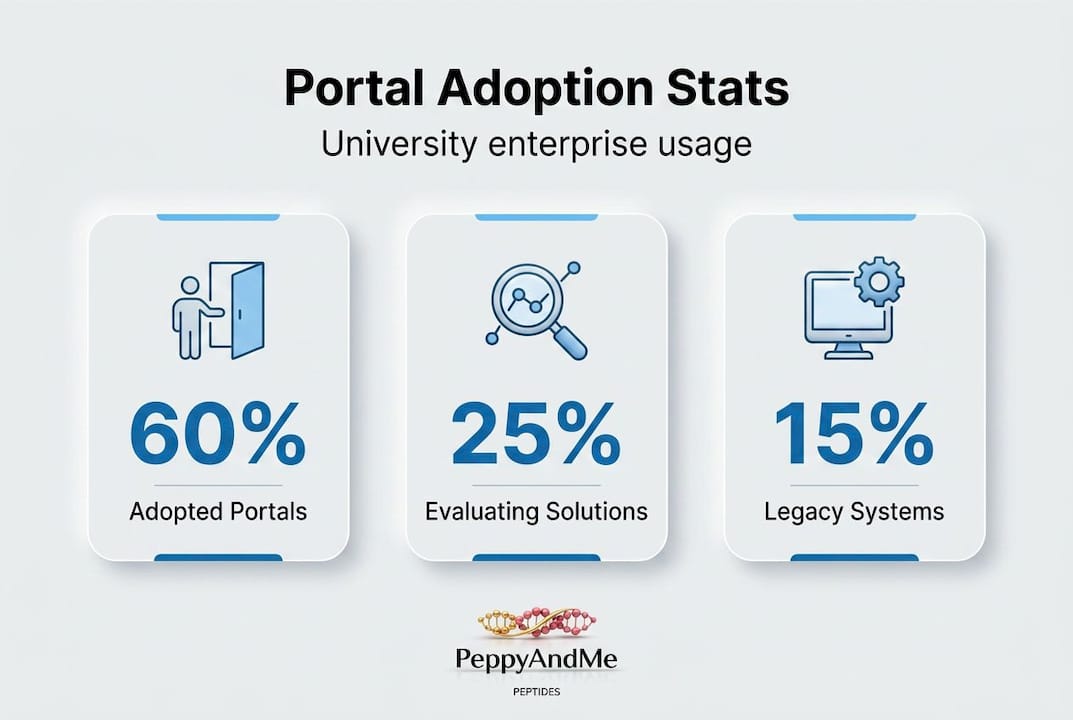 Infographic showing portal adoption statistics for universities