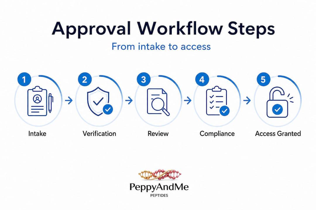 Vertical flowchart showing approval workflow steps