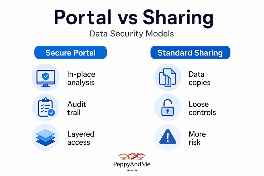 Infographic comparing secure portals to data sharing