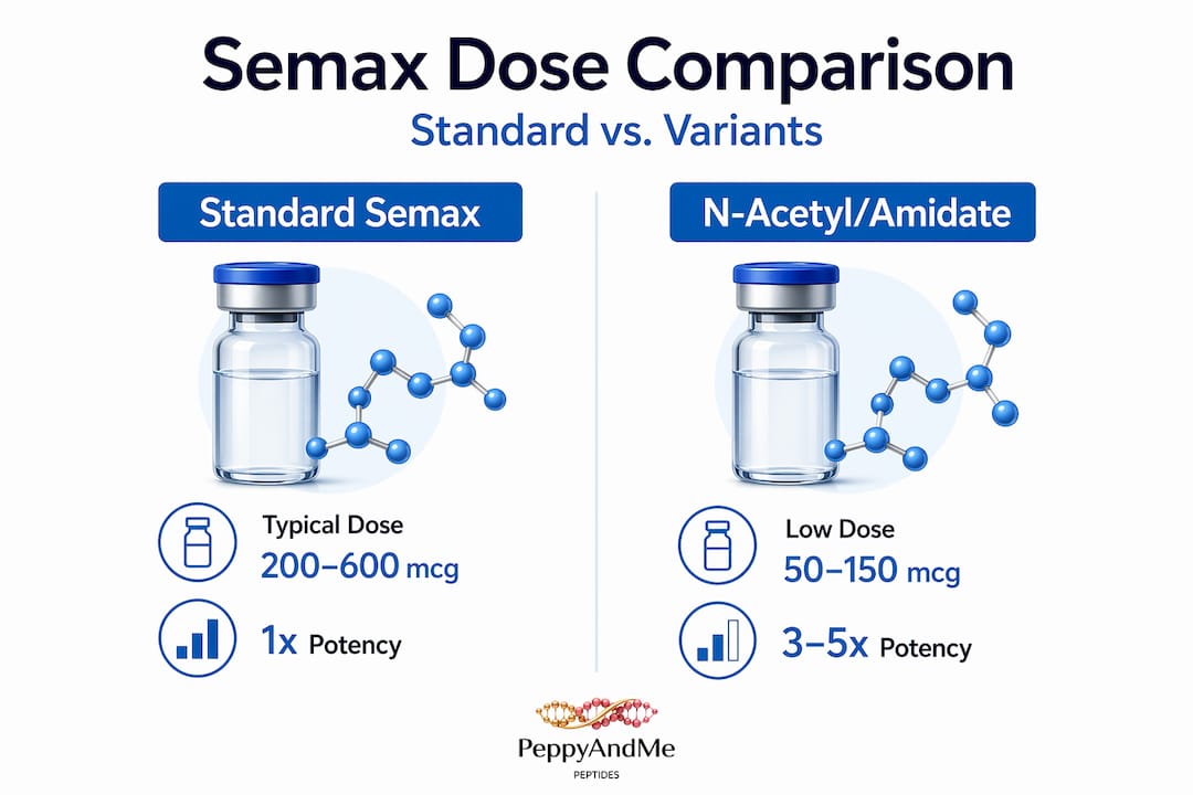 Infographic comparing Semax standard dose to variants