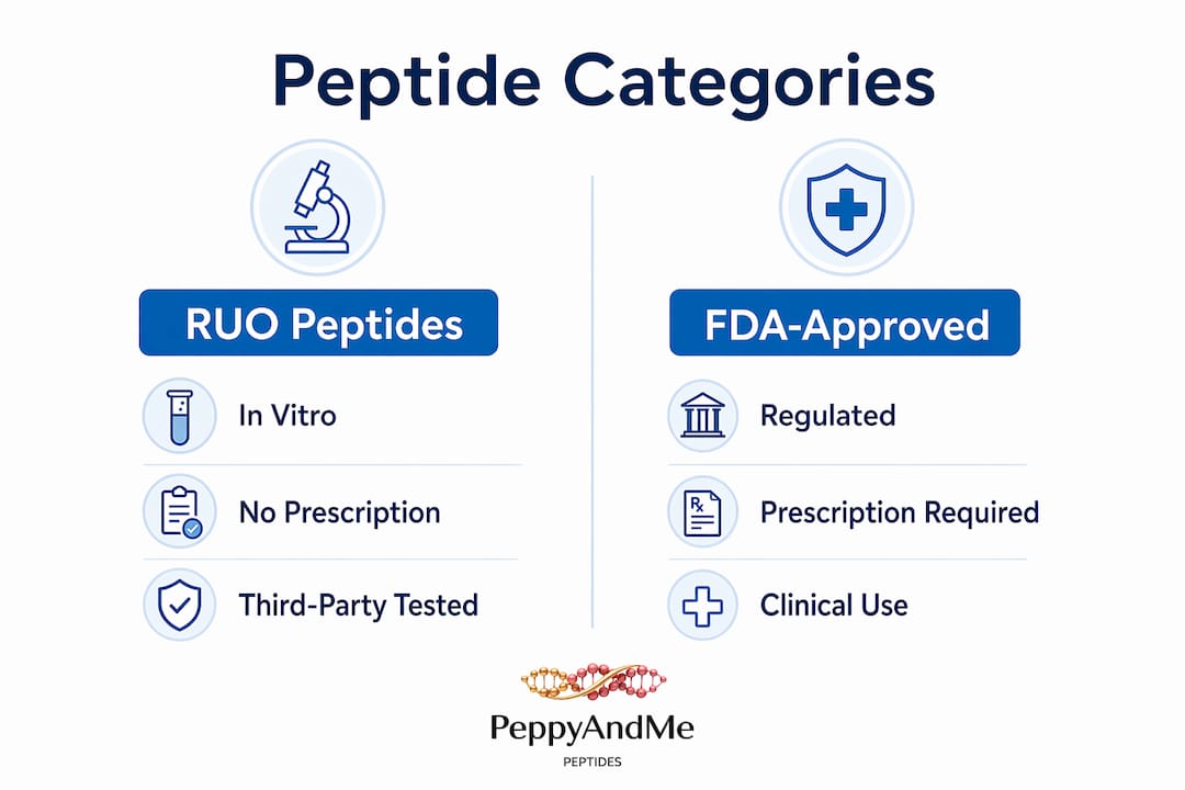 Infographic showing key differences between RUO and FDA-approved peptides