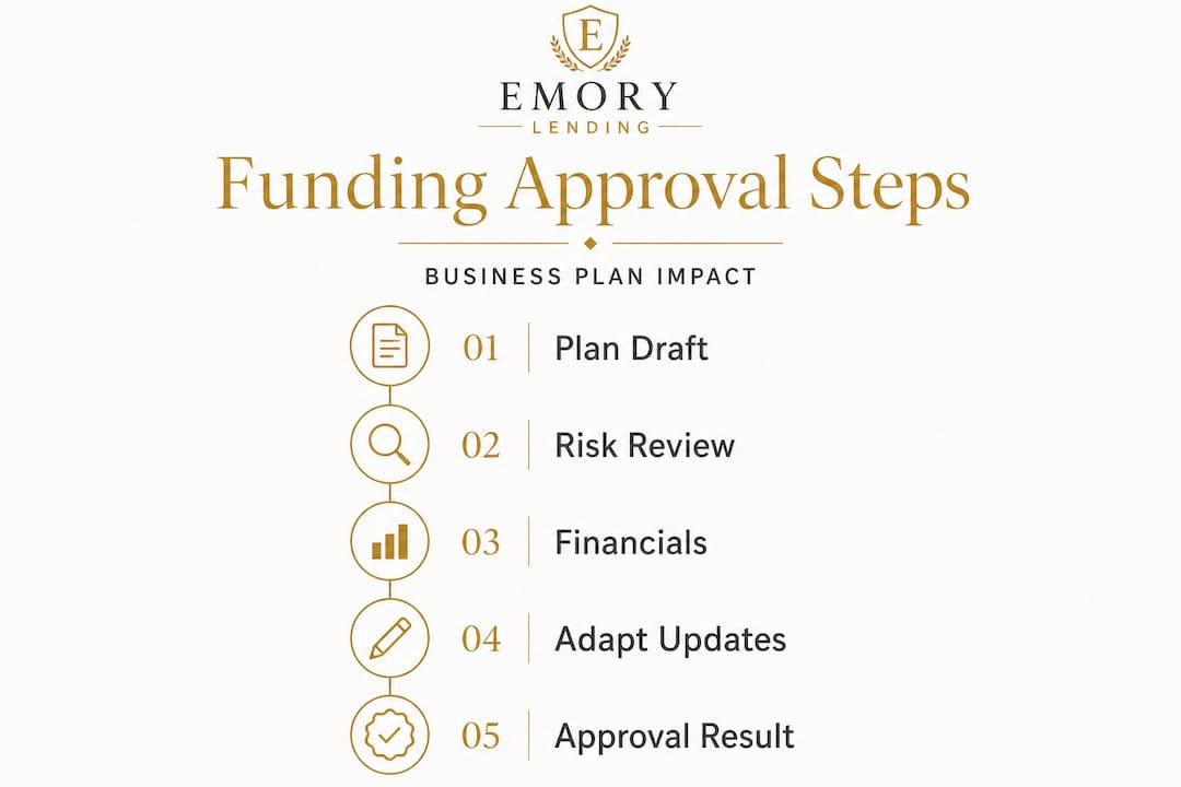 Infographic showing steps to funding approval