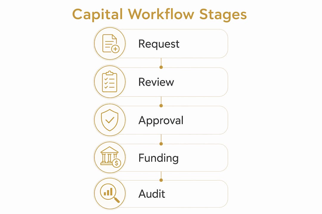 Infographic illustrating capital workflow stages