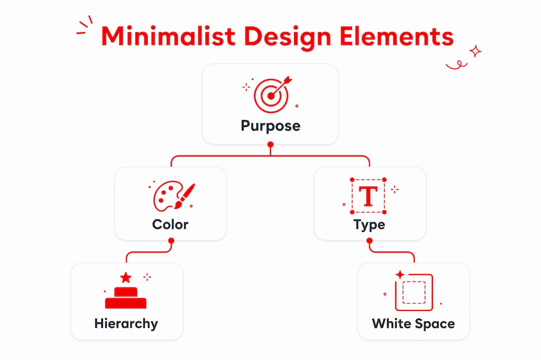 Infographic showing minimalist design hierarchy