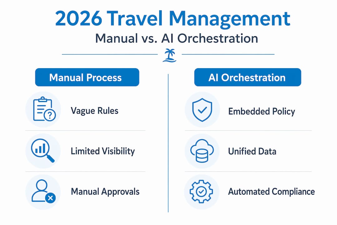 Ways to Streamline Business Travel Logistics in 2026 1 Infographic comparing manual and AI travel processes