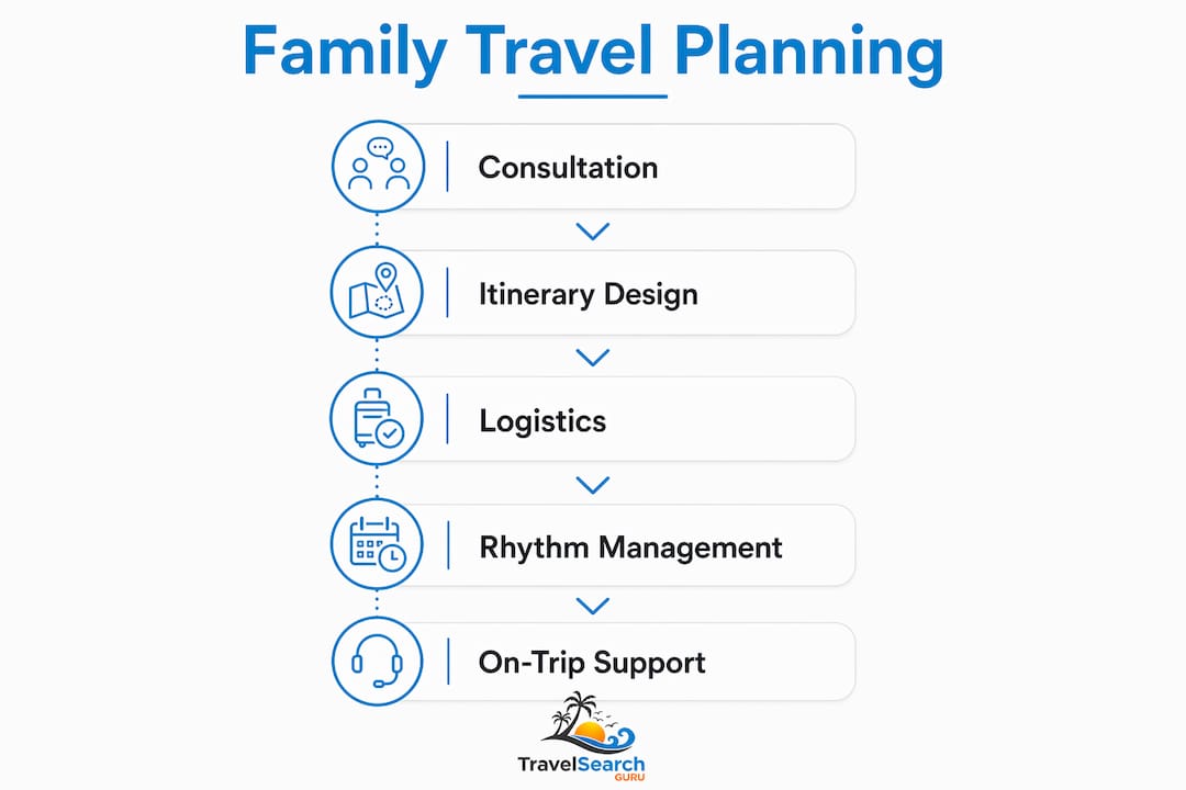 Infographic outlining family travel planning steps by experts