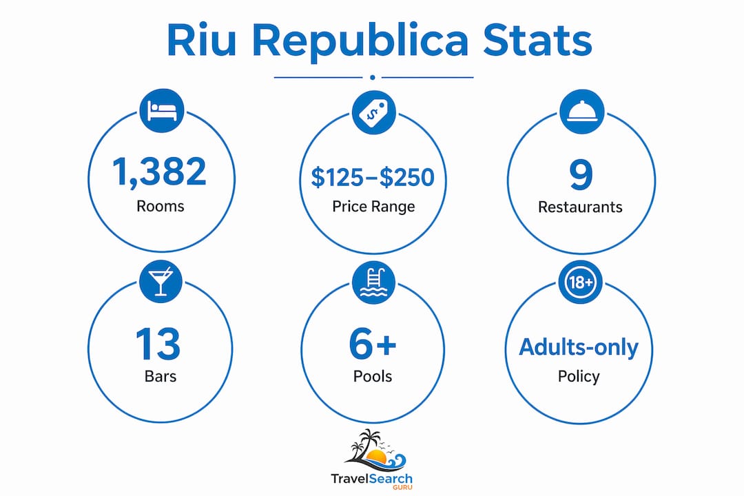 Riu Republica Hotel Dominican Republic: 2026 Guide 2 Infographic showing Riu Republica resort key statistics