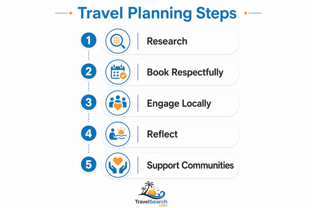 Cultural Sensitivity in Travel Planning: A Resort Guide 2 Infographic showing travel planning steps with cultural sensitivity