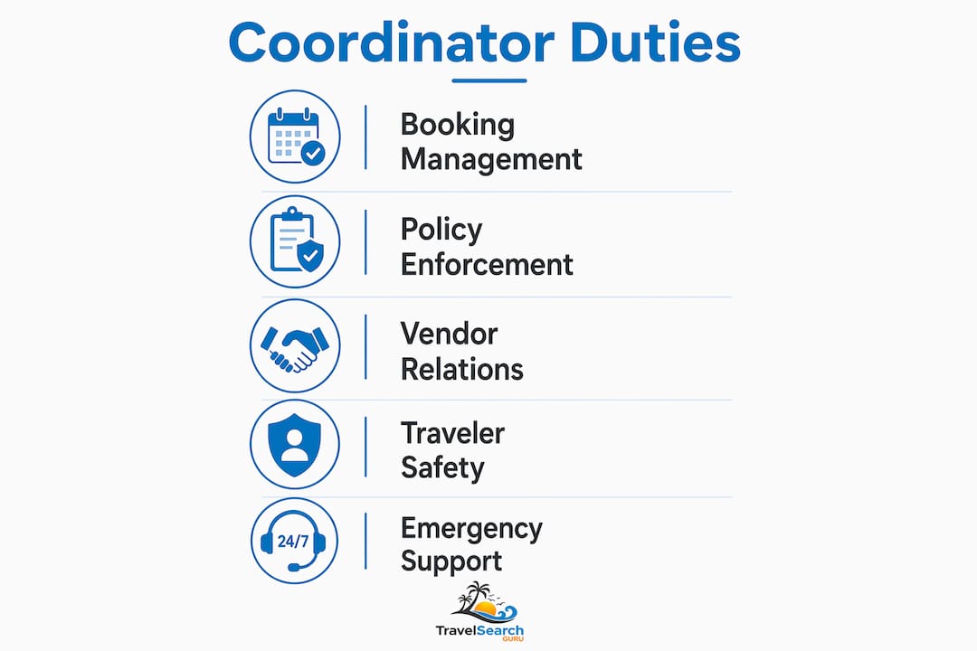 Infographic showing main duties of travel coordinators