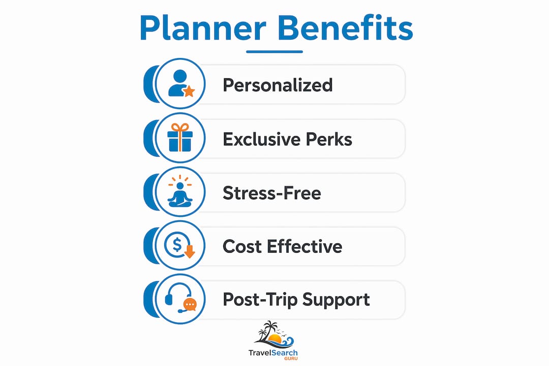 Infographic with steps showing travel planner benefits