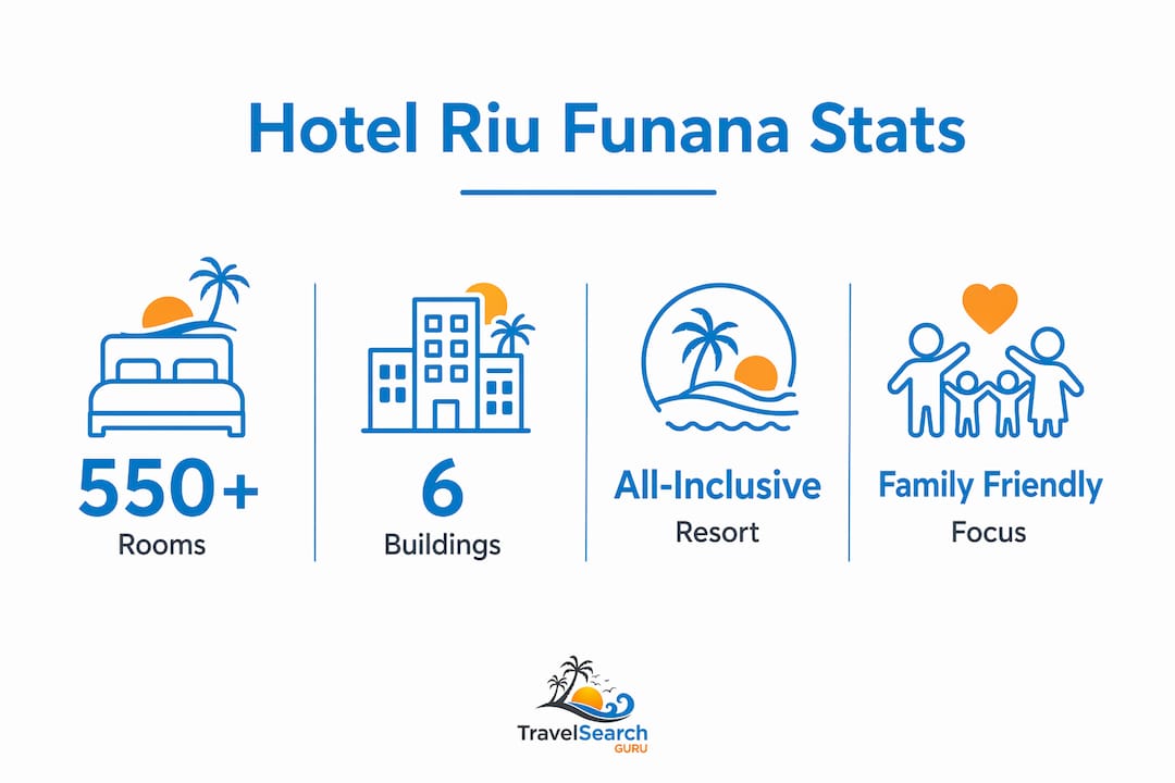 Infographic showing Hotel Riu Funana key statistics