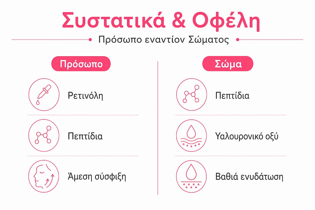 Εικονογράφηση με σύγκριση των βασικών συστατικών σε κρέμες σύσφιξης προσώπου και σώματος