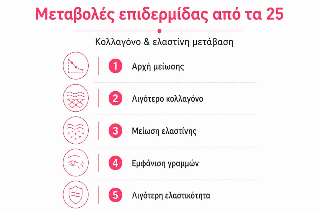 Πώς αλλάζει το δέρμα μας μετά τα 25: Τι να περιμένουμε και πώς να το φροντίσουμε