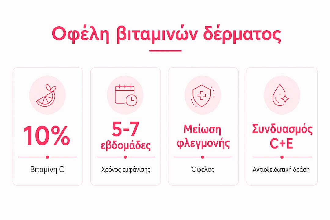 Εικονογράφηση με τα βασικότερα οφέλη των βιταμινών για την υγεία της επιδερμίδας
