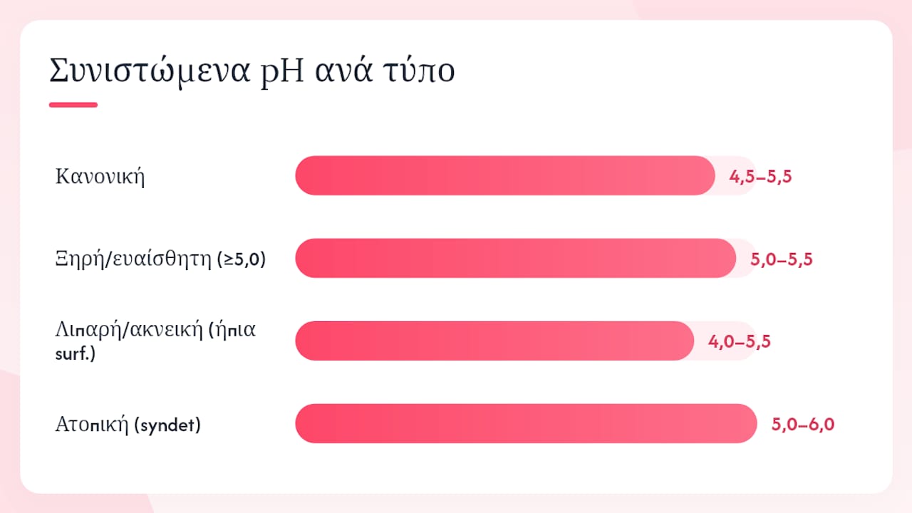 Πίνακας με τις ιδανικές τιμές pH για κάθε τύπο δέρματος