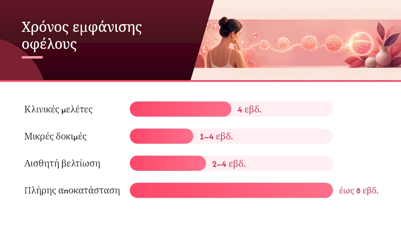 Γραφική απεικόνιση των αποτελεσμάτων κλινικής μελέτης με κεραμίδια σε ενυδάτωση και απώλεια νερού από την επιδερμίδα