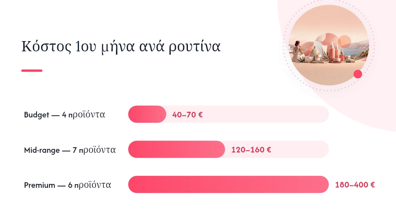 Σύγκριση κόστους καθημερινής περιποίησης προσώπου: οικονομικές, μεσαίες και premium επιλογές